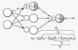 Artificial Neural Network - Backpropagation