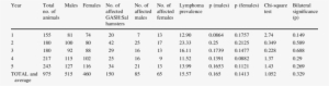 Lymphoma Prevalence In Gash - Prevalence