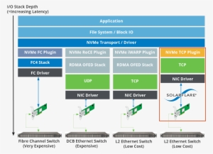 Why Solarflare Is The Right Answer For Scale-out Flash - Nvme Over Tcp