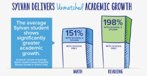 "expected Score Gains" Represent The Average Score - Sylvan Learning Center Graphs