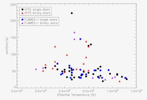 Effective Temperatures Plotted Against V Sin I For - Diagram