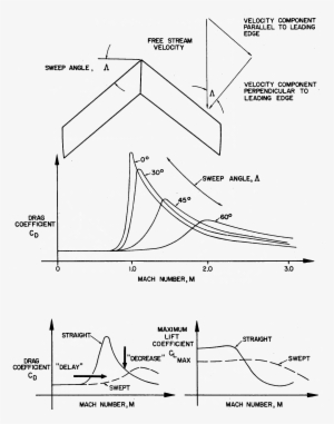 Divergence Mach Number, And The Mach Number At Which - Diagram