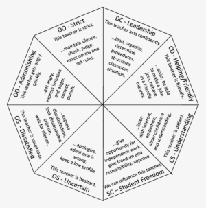The Model For Interpersonal Teacher Behavior - Model For Interpersonal Teacher Behavior