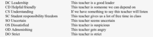 Typical Items For The Questionnaire On Teacher Interaction - Qti Questionnaire Of Teacher Interaction