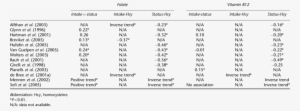 Associations Between Folate And Vitamin B12 Intake - Individual Retirement Account