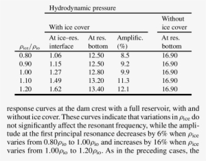 Effect Of Ρ Ice On The Normalized Hydrodynamic Pressure - Anatomy
