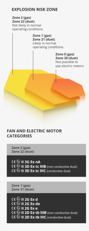 Diagram Of Fans Built In Accordance With European Atex - Floor