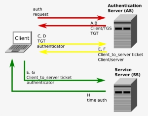 Kerberos - Kerberos Protocol