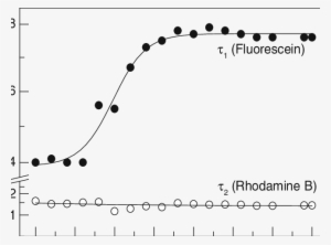Variation Of Τ 1 And Τ 2 (hollow Circle) For - Ph