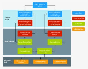 Android Camera Architecture - Android Camera Hal