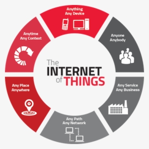 Amid The Products Offered By Companies Like Apple, - Internet Of Things Definition