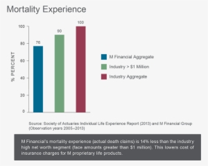 Morality Bar Graph - Life Insurance Bar Graph