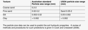 Particle Size Range For Soil Texture Using The Australian - Soil Texture Size