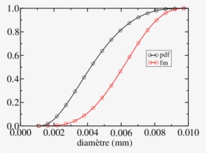The Size Polydispersity Of A Granular Material In Which - Density Vs Particle Size