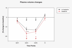 Relative Calculated Plasma Volume Changes During Bed - Headache