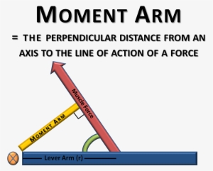 Moment Arm In A Force System - Line Of Action Moments