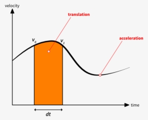 Approximative Velocity Integration - Velocity