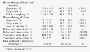 Histopathology, Goblet Cell Ratio, And Vacuolated Cell - Number