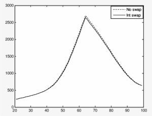 1 Cash On Hand X, Patterns When Swap Premium Is Set - Plot