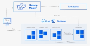 The Company's Existing Spot Instance Strategy Proved - Apache Hadoop