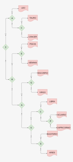 Tu Signo Del Zodiaco - Diagrama De Flujo De Signo Zodiacal