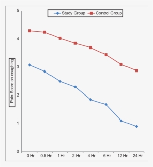 Comparison Of Pain Score On Coughing Between The - Uxo
