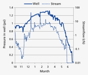 Water Year 2013 Flow Rate - Diagram