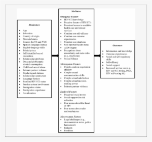 Latinos En Pareja-adapted Conceptual Model - Sexually Transmitted Infection