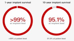Short And Long Term Success Of Tiunite Implant Surface - Implant