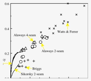 Comparison Of Baseball Lift Coefficients - Triple Point Of Water