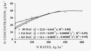 N Concentration In Bermuda Grass Leaf Blades, After - Teknon