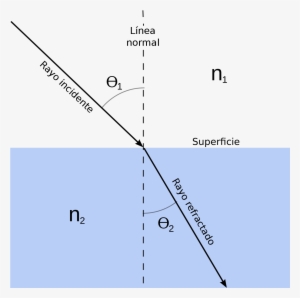 Refraccion De Una Onda
