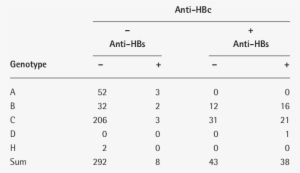 Genotypes Of The Occult Hbv Cases - Occult Hepatitis B Virus Infection