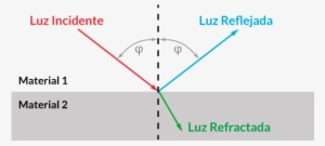La Reflexión Y Refracción De La Luz - Reflection