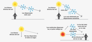 Dispersión Rayleigh - Dispersion Atmosferica De La Luz