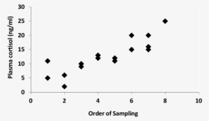 Baseline Plasma Cortisol Concentrations Of 8 Hand-raised - Diagram