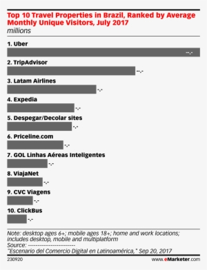 Top 10 Travel Properties In Brazil, Ranked By Average - Top Industries In The Philippines