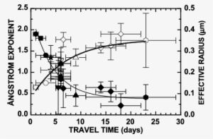 A ˚ Ngström Exponents And Effective Radius (open Symbols - Common Fig