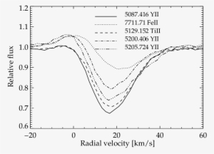 Metallic Lines With The Emission Components In Their - Common Fig