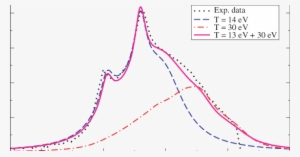 Experimental Data, Best Single Bulk Temperature Fits - Temperature