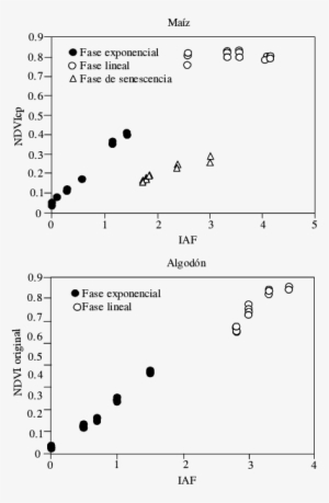 Relación Entre El Ndvicp Y El Iaf Para Los Experimentos - Diagram