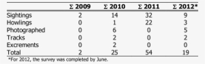 Data On Jackal Presence Gathered Amongst Hunters And - Sumas Llevando