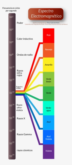 El Espectro Visible - Diagram