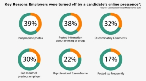 Employers Are Combing Through The Most Popular Social - Job Interview