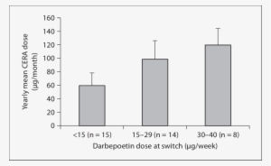Yearly Mean Cera Dose In Patients Stratified By Darbepoetin - Pubmed