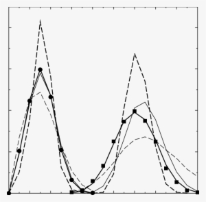 Histograms He And H F (squares) For The Numbers Of - Number