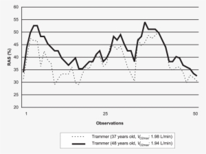 Variation Of Relative Aerobic Strain Of Two Face Trammers - Diagram