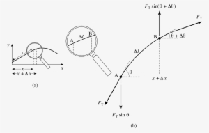 8 Deriving The Wave Equation - Derivation Of Wave Equation On A String