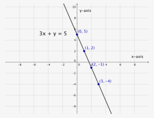 Graphing Linear Equations - Equation