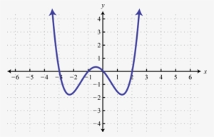 Graph Of A Polynomial With A Double Root